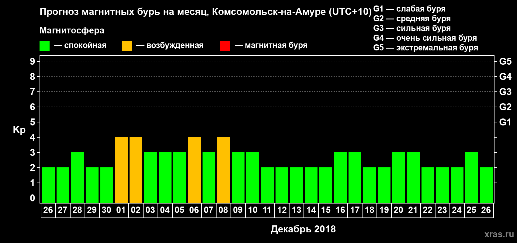 Прогноз максимального суточного геомагнитного индекса Kp на <b>1 месяц</b> (31 день) <b>с 26 ноября по 26 декабря 2018 г</b>