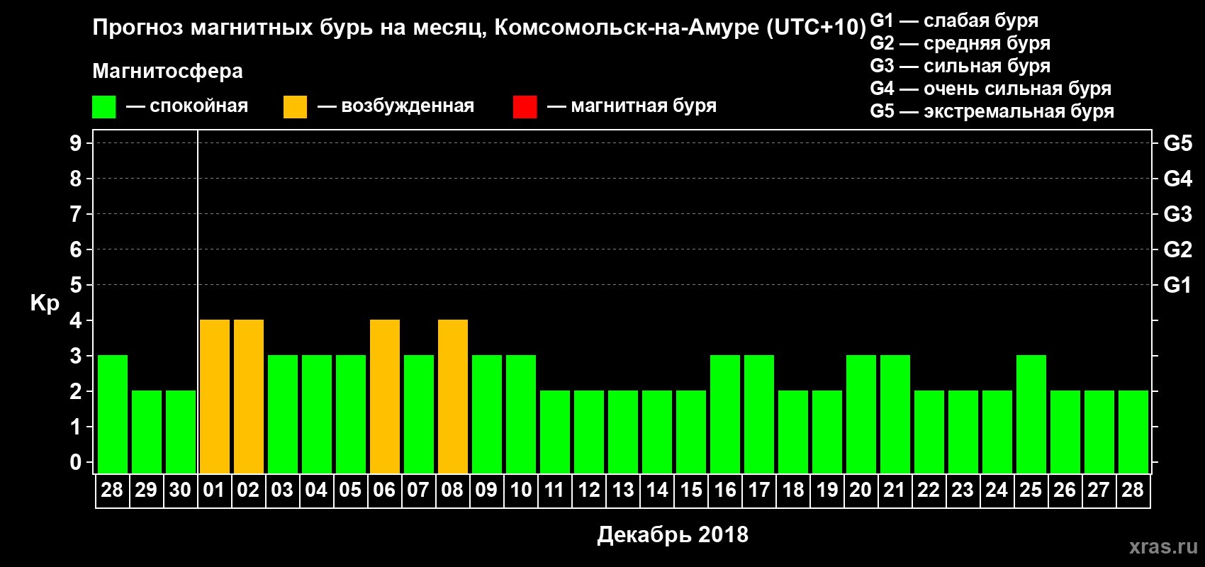 Прогноз максимального суточного геомагнитного индекса Kp на <b>1 месяц</b> (31 день) <b>с 28 ноября по 28 декабря 2018 г</b>