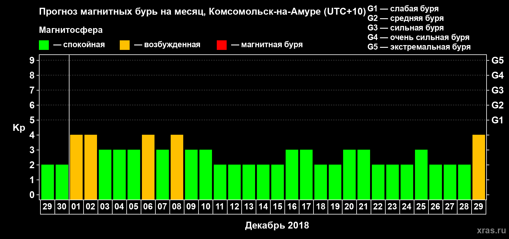 Прогноз максимального суточного геомагнитного индекса Kp на <b>1 месяц</b> (31 день) <b>с 29 ноября по 29 декабря 2018 г</b>