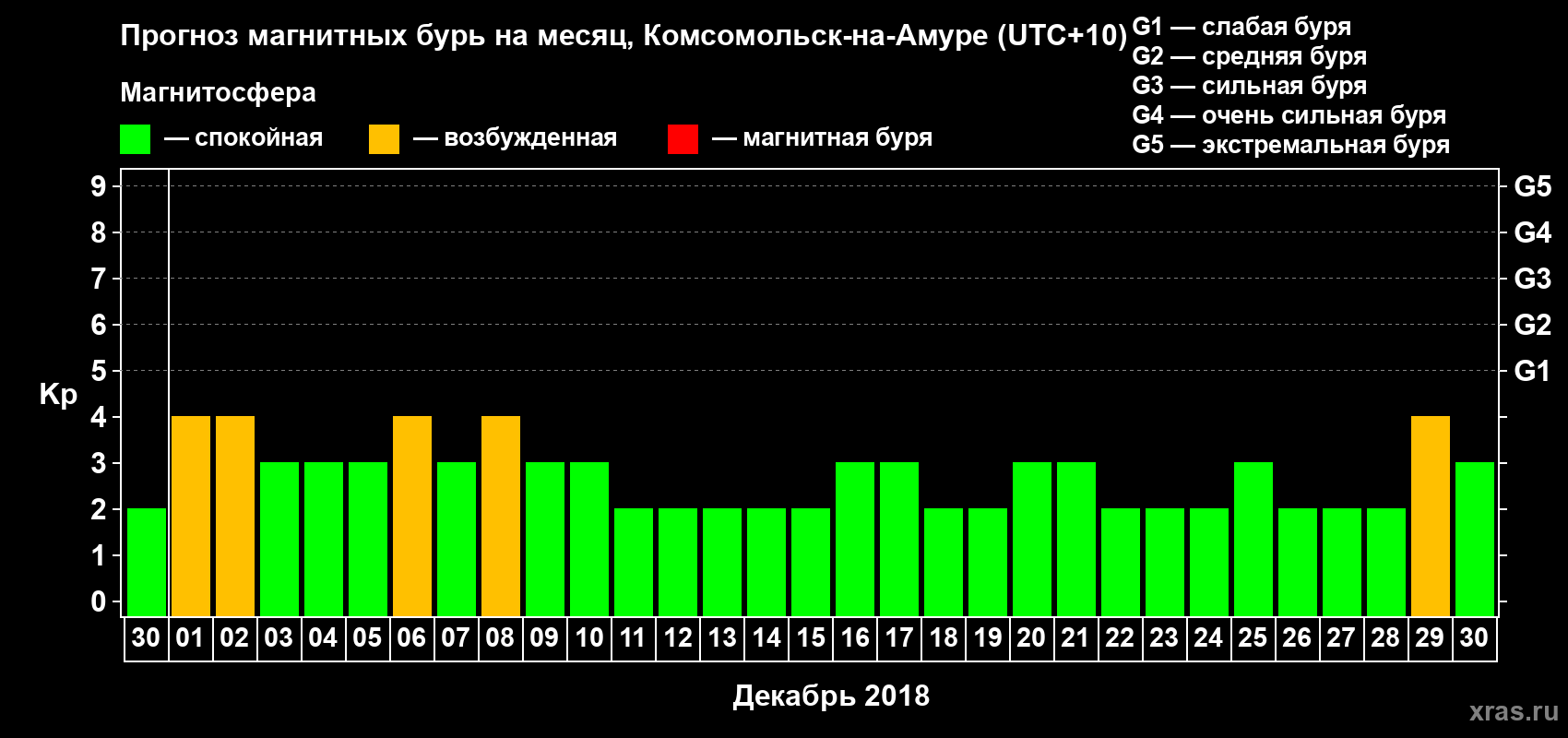 Прогноз максимального суточного геомагнитного индекса Kp на <b>1 месяц</b> (31 день) <b>с 30 ноября по 30 декабря 2018 г</b>