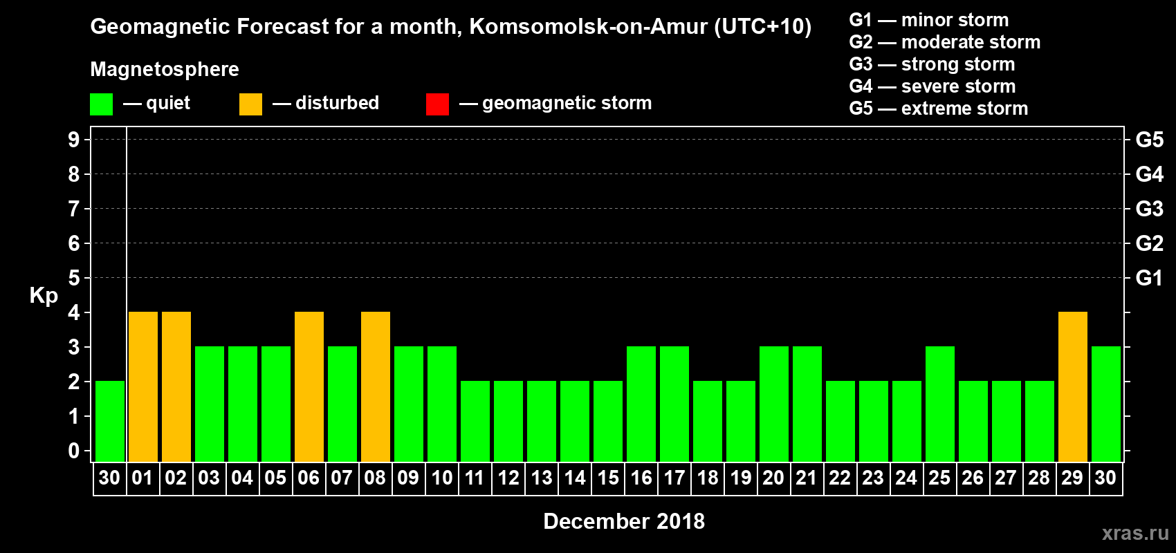 Forecast of the daily maximal value of geomagnetic index Kp for <b>1 month</b> (31 days) <b>from Nov 30, 2018 to Dec 30, 2018</b>