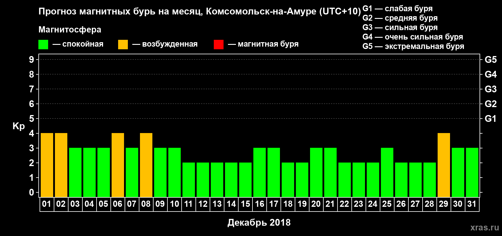 Прогноз максимального суточного геомагнитного индекса Kp на <b>1 месяц</b> (31 день) <b>с 01 декабря по 31 декабря 2018 г</b>
