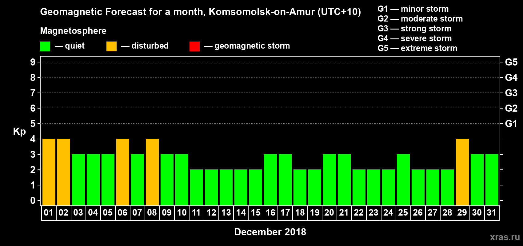 Forecast of the daily maximal value of geomagnetic index Kp for <b>1 month</b> (31 days) <b>from Dec 01, 2018 to Dec 31, 2018</b>