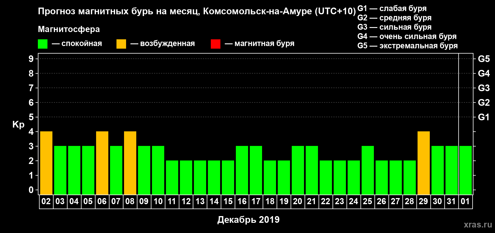 Прогноз максимального суточного геомагнитного индекса Kp на <b>1 месяц</b> (31 день) <b>с 02 декабря 2018 г по 01 января 2019 г</b>