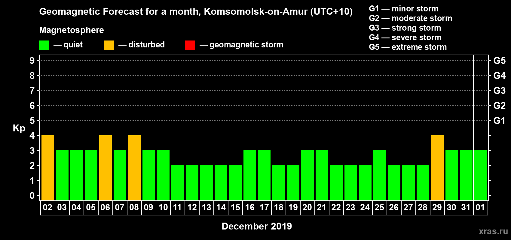 Forecast of the daily maximal value of geomagnetic index Kp for <b>1 month</b> (31 days) <b>from Dec 02, 2018 to Jan 01, 2019</b>