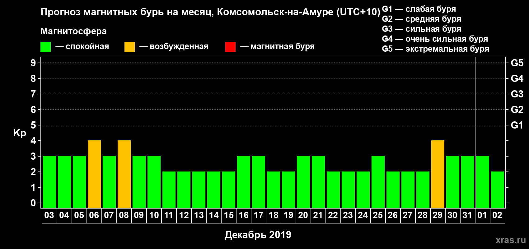 Прогноз максимального суточного геомагнитного индекса Kp на <b>1 месяц</b> (31 день) <b>с 03 декабря 2018 г по 02 января 2019 г</b>