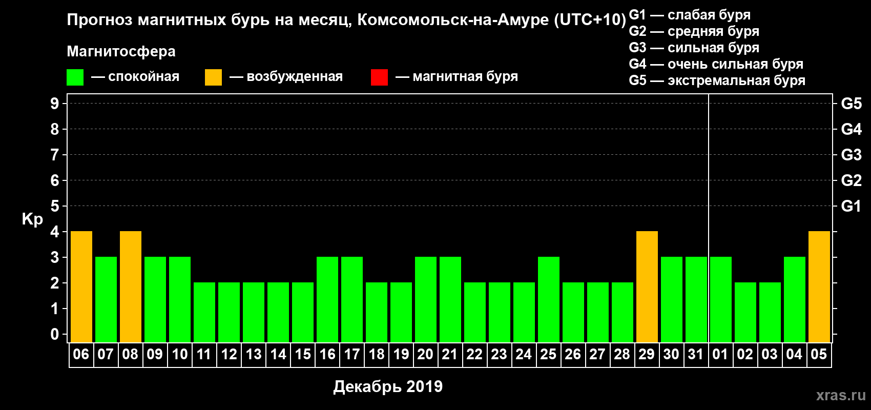 Прогноз максимального суточного геомагнитного индекса Kp на <b>1 месяц</b> (31 день) <b>с 06 декабря 2018 г по 05 января 2019 г</b>