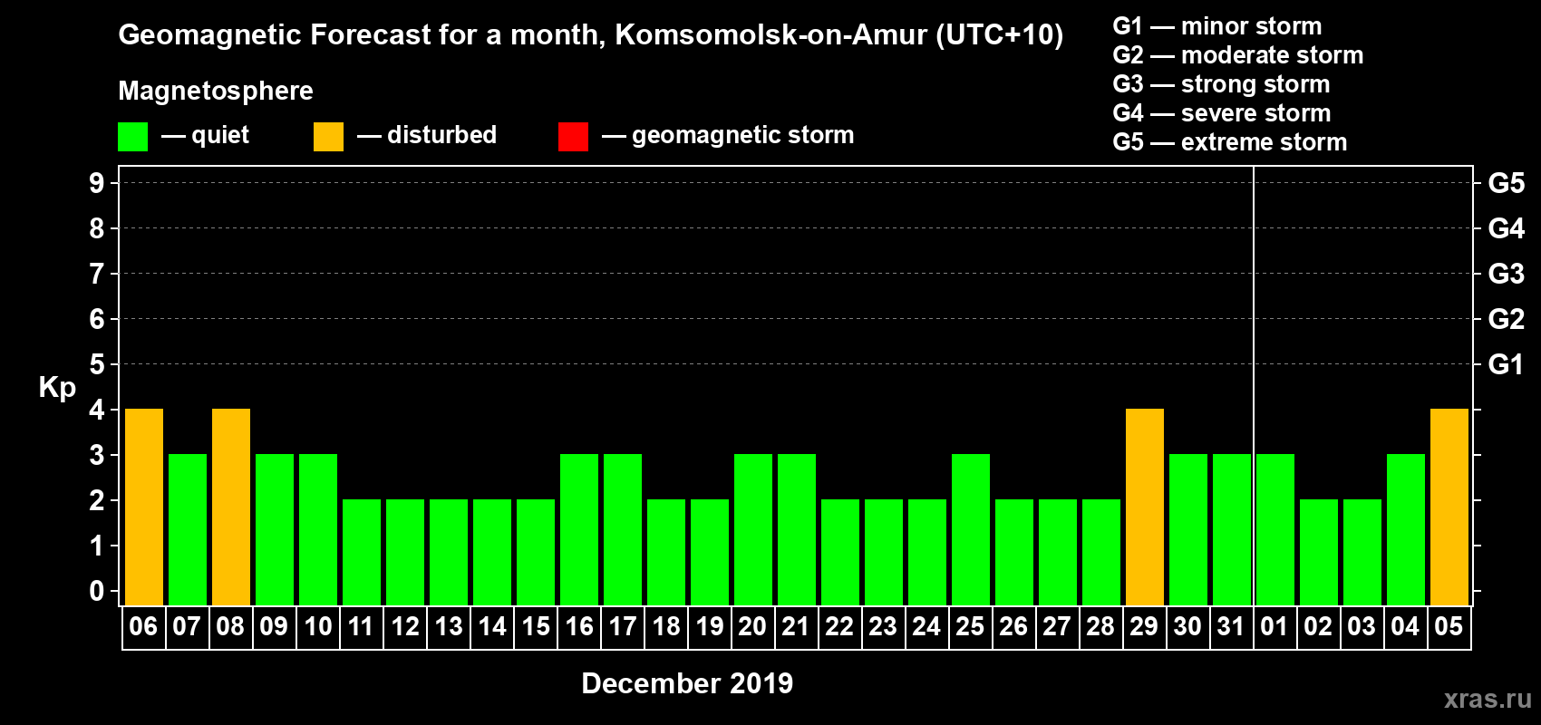 Forecast of the daily maximal value of geomagnetic index Kp for <b>1 month</b> (31 days) <b>from Dec 06, 2018 to Jan 05, 2019</b>
