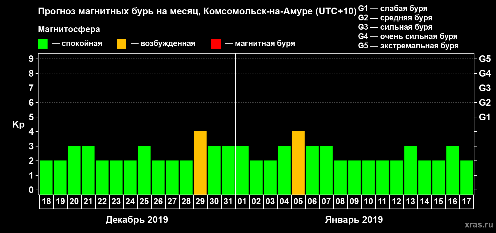 Прогноз максимального суточного геомагнитного индекса Kp на <b>1 месяц</b> (31 день) <b>с 18 декабря 2018 г по 17 января 2019 г</b>