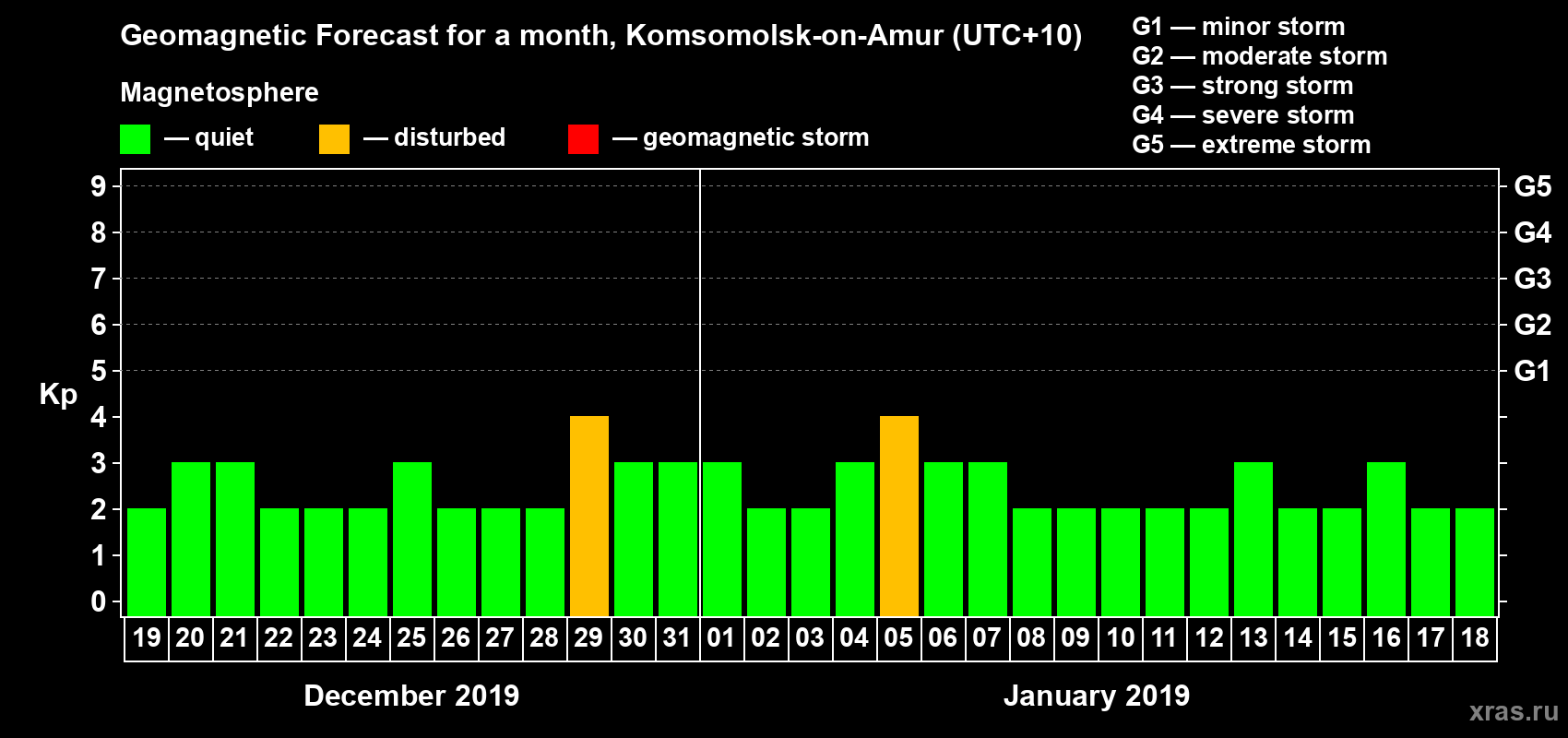 Forecast of the daily maximal value of geomagnetic index Kp for <b>1 month</b> (31 days) <b>from Dec 19, 2018 to Jan 18, 2019</b>