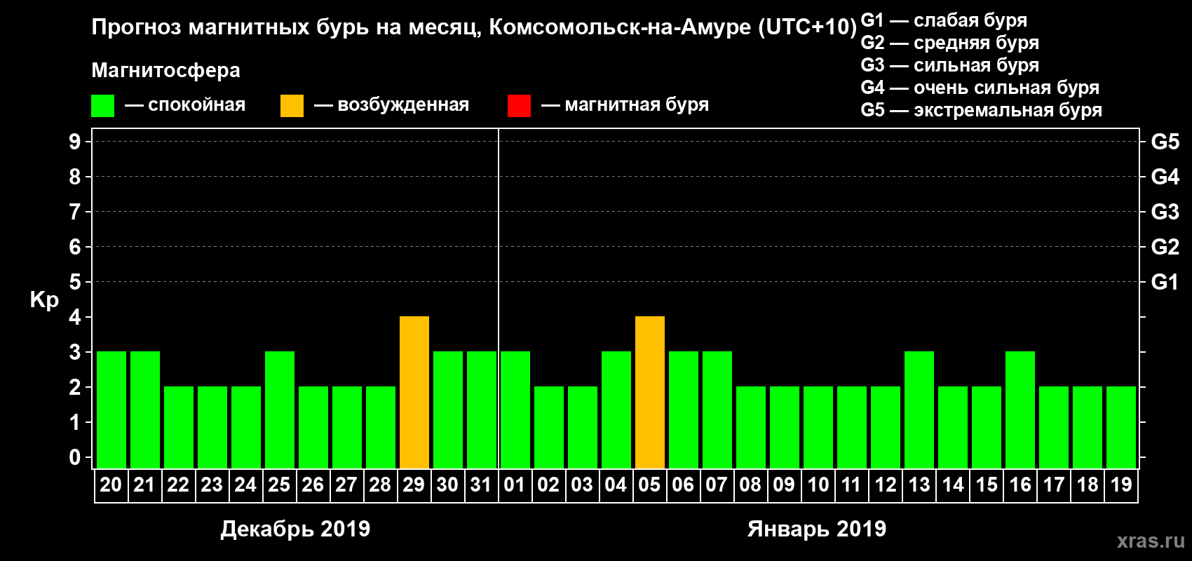 Прогноз максимального суточного геомагнитного индекса Kp на <b>1 месяц</b> (31 день) <b>с 20 декабря 2018 г по 19 января 2019 г</b>