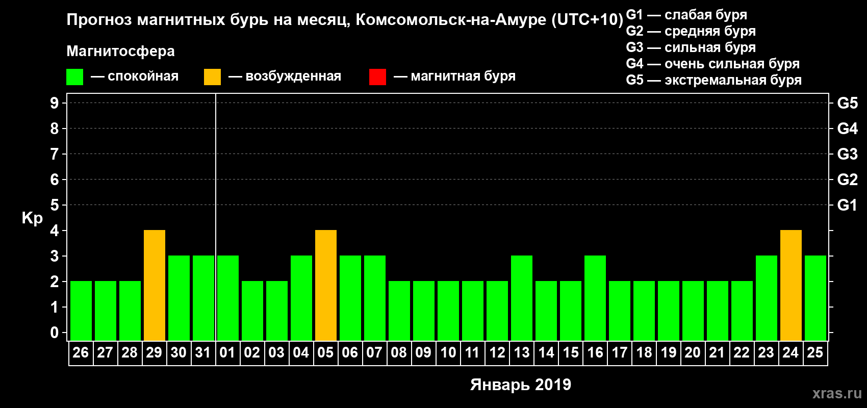 Прогноз максимального суточного геомагнитного индекса Kp на <b>1 месяц</b> (31 день) <b>с 26 декабря 2018 г по 25 января 2019 г</b>