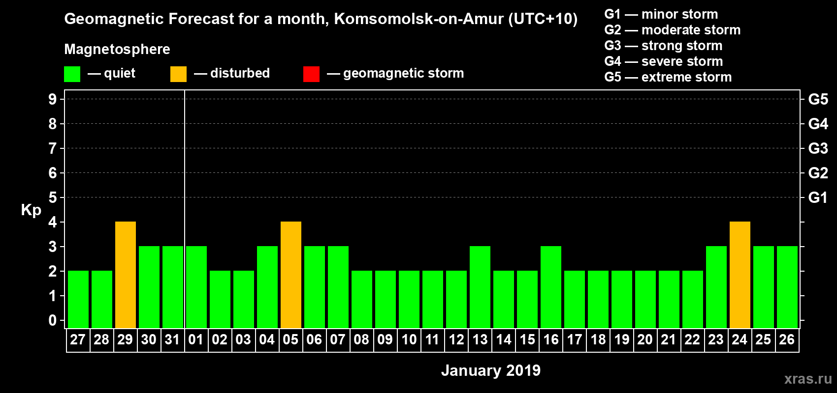 Forecast of the daily maximal value of geomagnetic index Kp for <b>1 month</b> (31 days) <b>from Dec 27, 2018 to Jan 26, 2019</b>