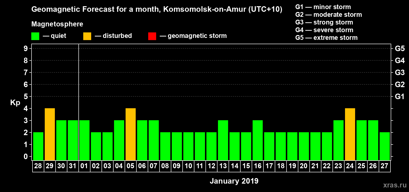 Forecast of the daily maximal value of geomagnetic index Kp for <b>1 month</b> (31 days) <b>from Dec 28, 2018 to Jan 27, 2019</b>