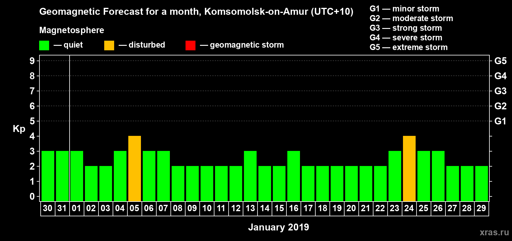 Forecast of the daily maximal value of geomagnetic index Kp for <b>1 month</b> (31 days) <b>from Dec 30, 2018 to Jan 29, 2019</b>