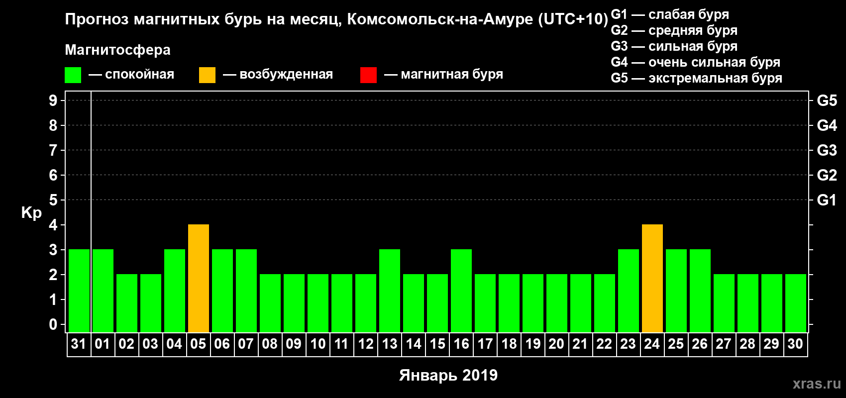 Прогноз максимального суточного геомагнитного индекса Kp на <b>1 месяц</b> (31 день) <b>с 31 декабря 2018 г по 30 января 2019 г</b>