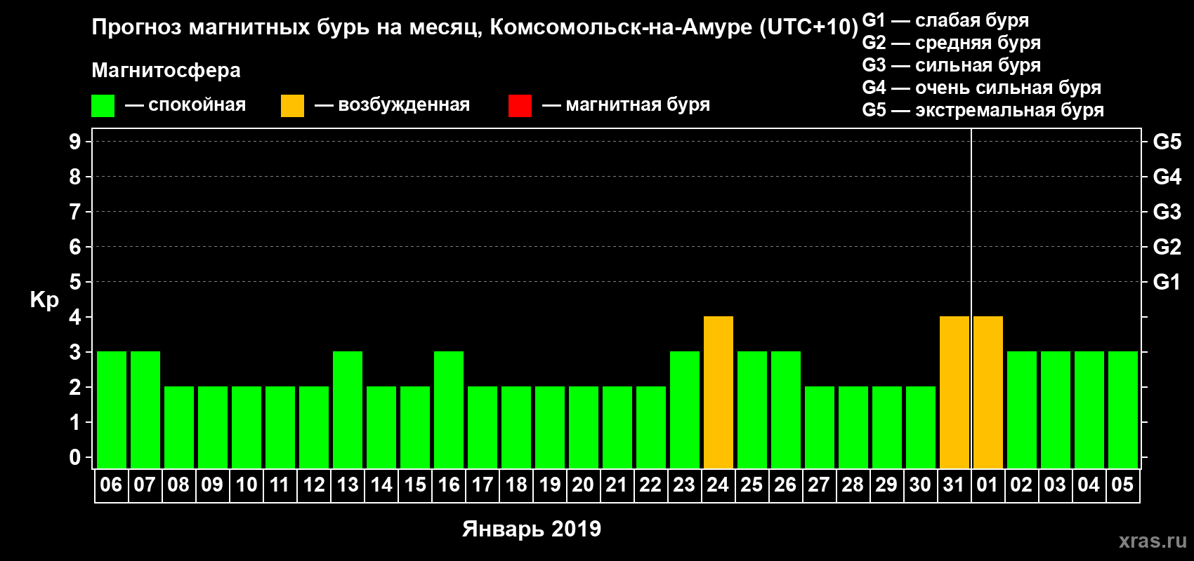 Прогноз максимального суточного геомагнитного индекса Kp на <b>1 месяц</b> (31 день) <b>с 06 января по 05 февраля 2019 г</b>