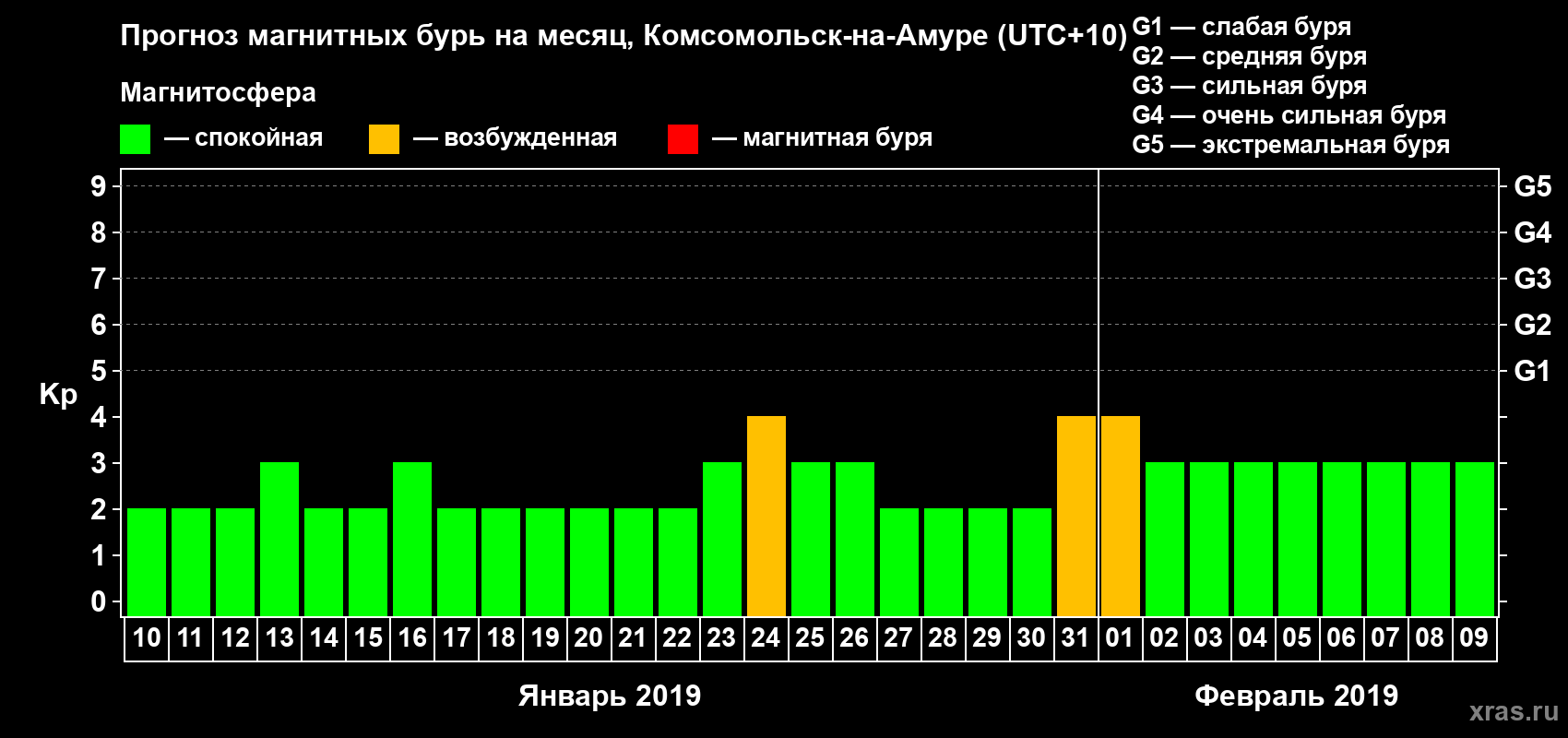 Прогноз максимального суточного геомагнитного индекса Kp на <b>1 месяц</b> (31 день) <b>с 10 января по 09 февраля 2019 г</b>