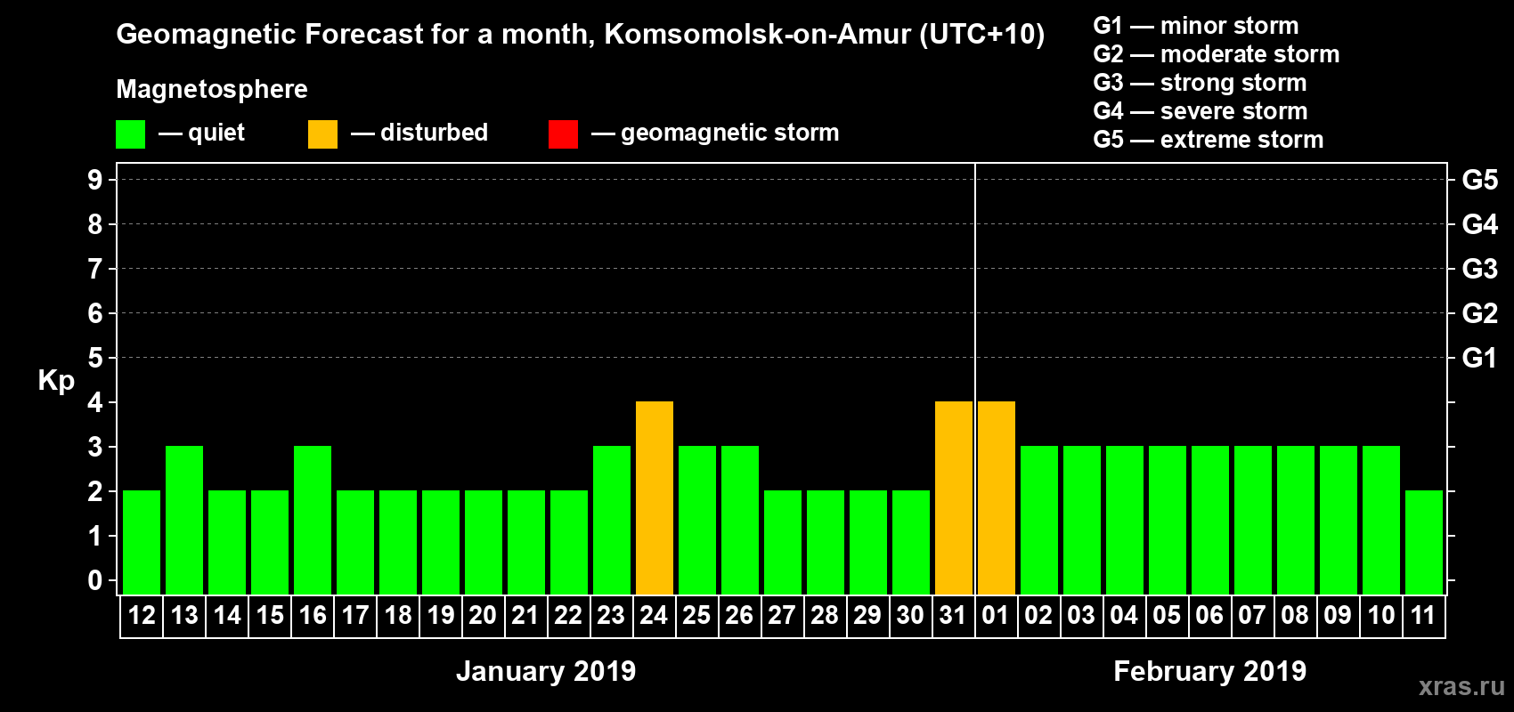 Forecast of the daily maximal value of geomagnetic index Kp for <b>1 month</b> (31 days) <b>from Jan 12, 2019 to Feb 11, 2019</b>