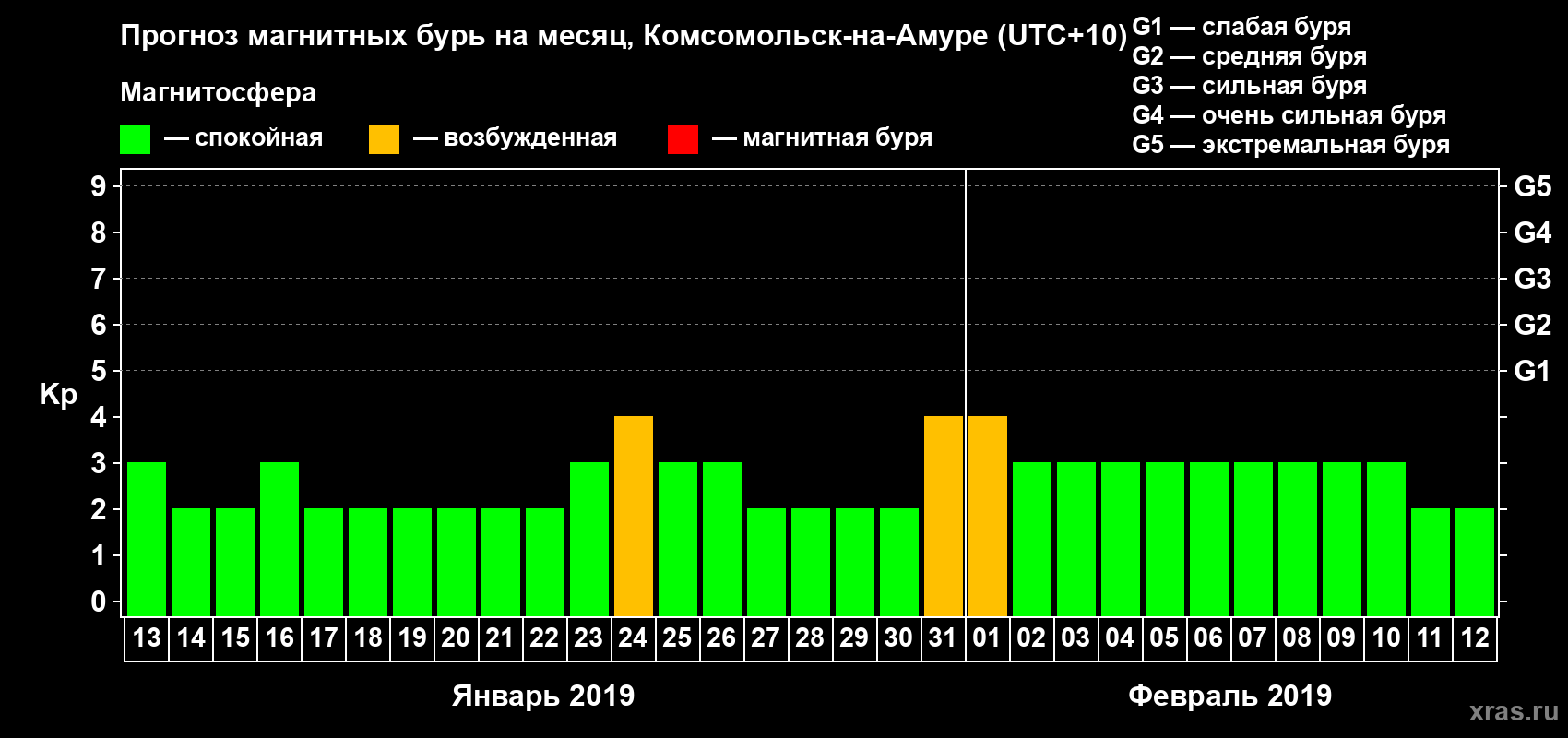 Прогноз максимального суточного геомагнитного индекса Kp на <b>1 месяц</b> (31 день) <b>с 13 января по 12 февраля 2019 г</b>