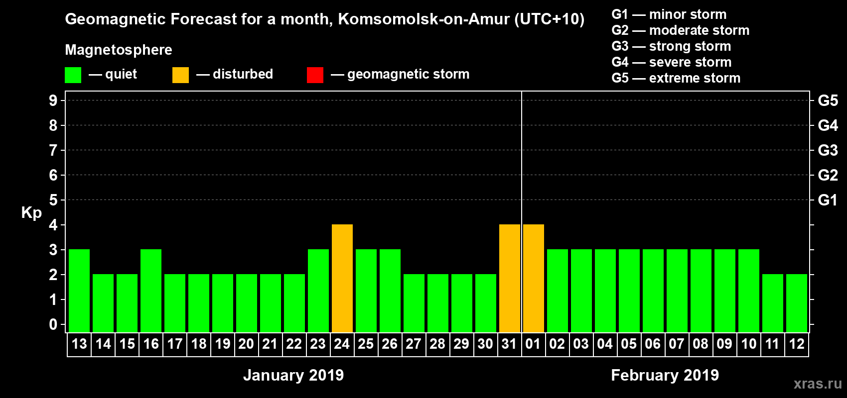 Forecast of the daily maximal value of geomagnetic index Kp for <b>1 month</b> (31 days) <b>from Jan 13, 2019 to Feb 12, 2019</b>
