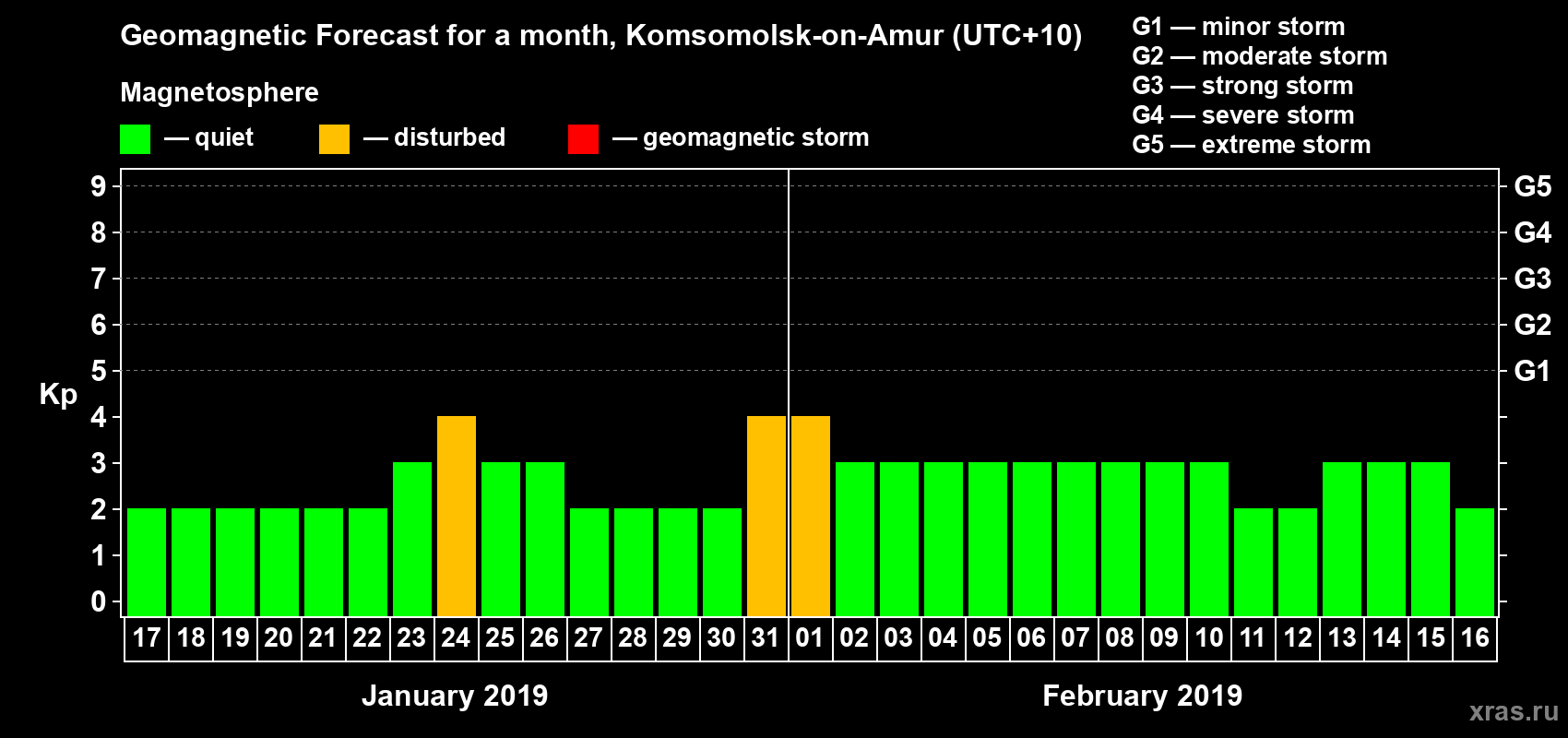 Forecast of the daily maximal value of geomagnetic index Kp for <b>1 month</b> (31 days) <b>from Jan 17, 2019 to Feb 16, 2019</b>