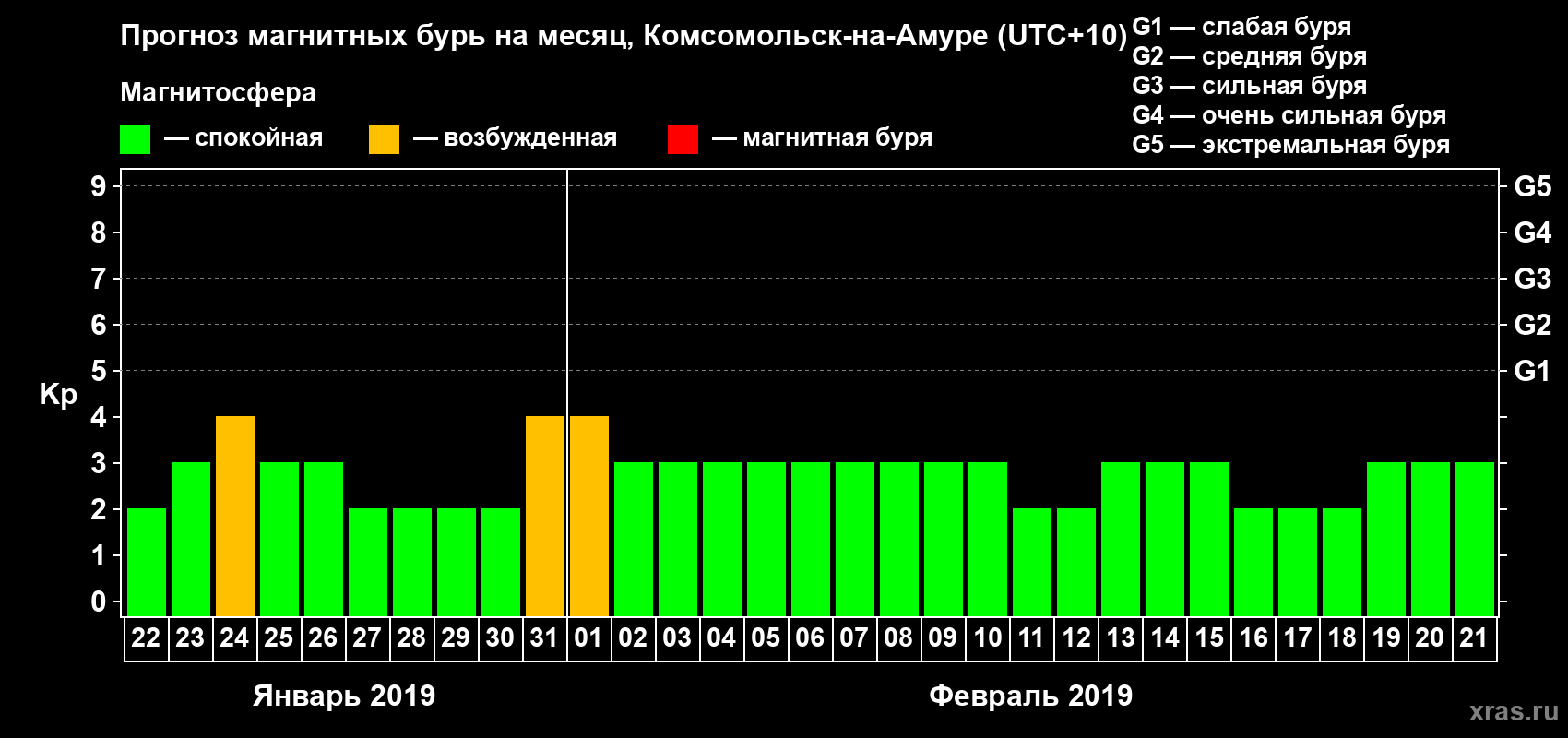 Прогноз максимального суточного геомагнитного индекса Kp на <b>1 месяц</b> (31 день) <b>с 22 января по 21 февраля 2019 г</b>