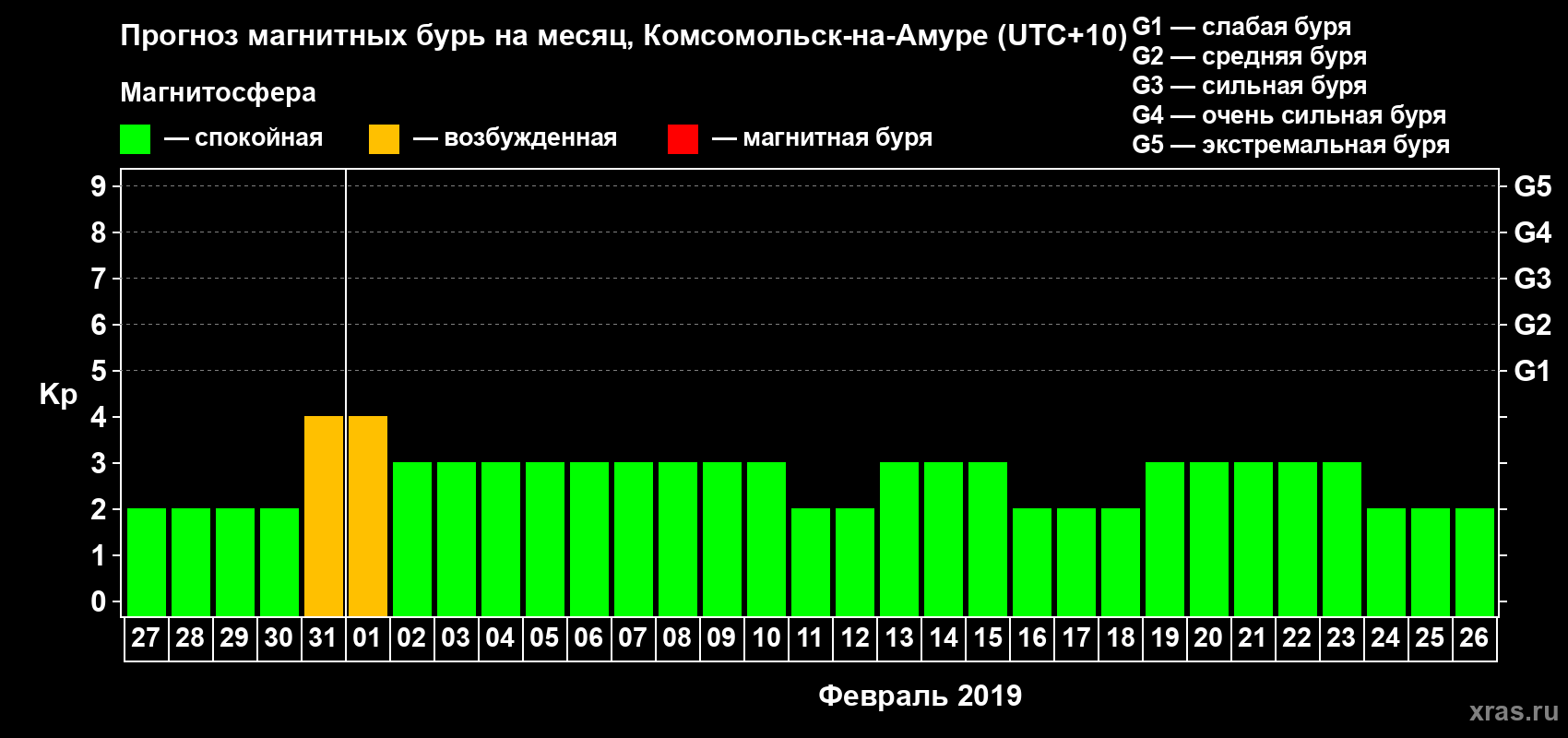 Прогноз максимального суточного геомагнитного индекса Kp на <b>1 месяц</b> (31 день) <b>с 27 января по 26 февраля 2019 г</b>