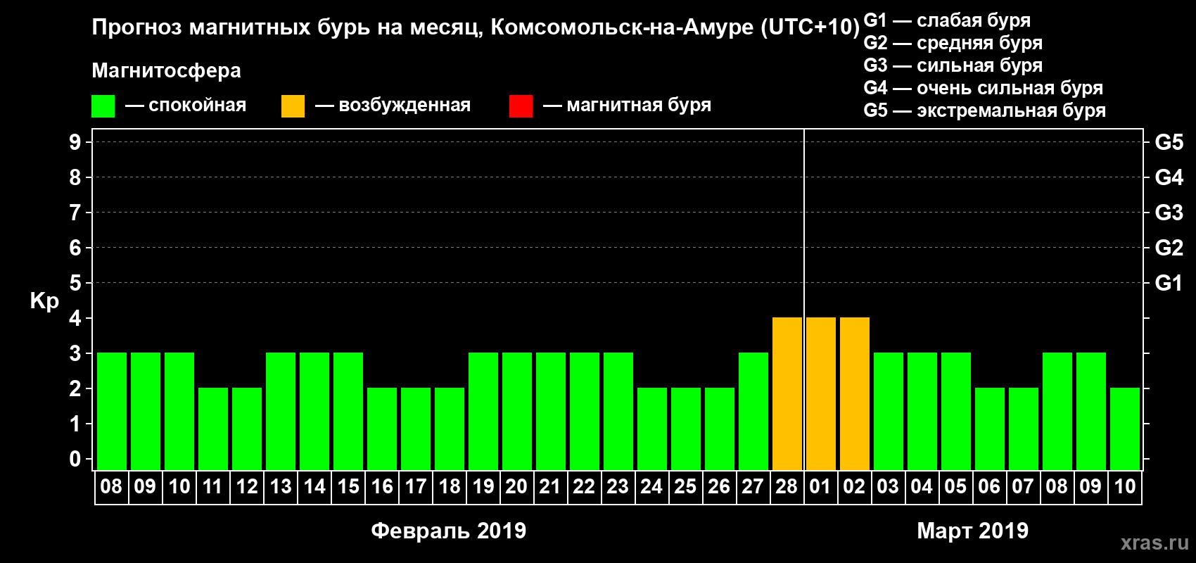 Прогноз максимального суточного геомагнитного индекса Kp на <b>1 месяц</b> (31 день) <b>с 08 февраля по 10 марта 2019 г</b>