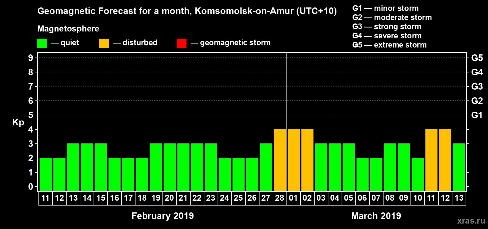 Forecast of the daily maximal value of geomagnetic index Kp for <b>1 month</b> (31 days) <b>from Feb 11, 2019 to Mar 13, 2019</b>