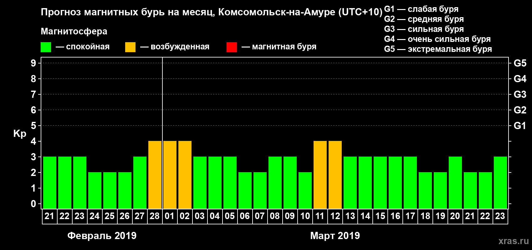 Прогноз максимального суточного геомагнитного индекса Kp на <b>1 месяц</b> (31 день) <b>с 21 февраля по 23 марта 2019 г</b>