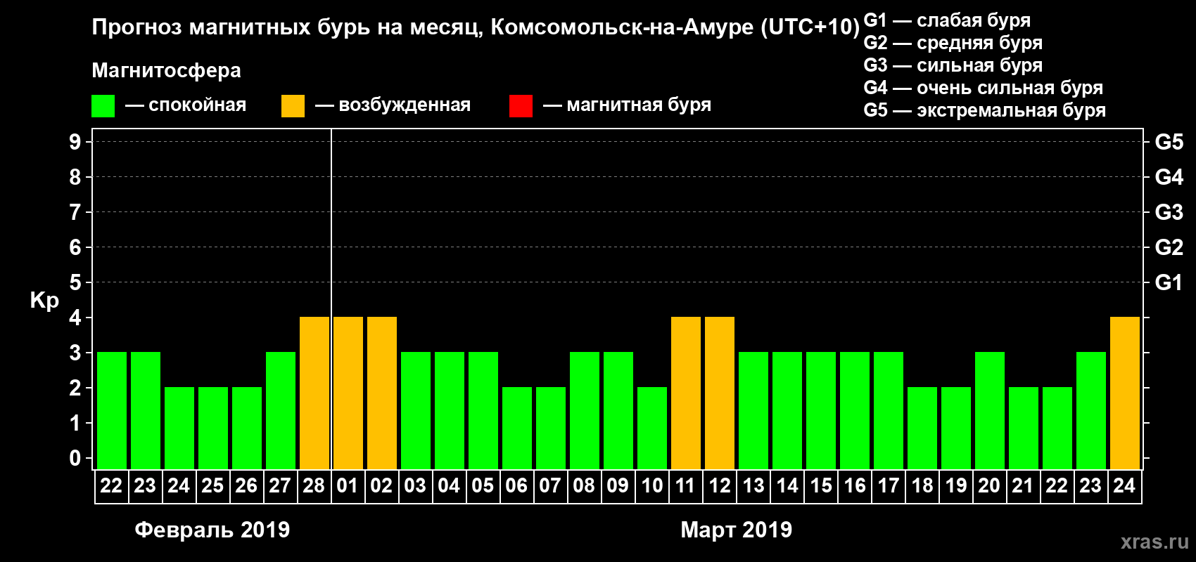 Прогноз максимального суточного геомагнитного индекса Kp на <b>1 месяц</b> (31 день) <b>с 22 февраля по 24 марта 2019 г</b>