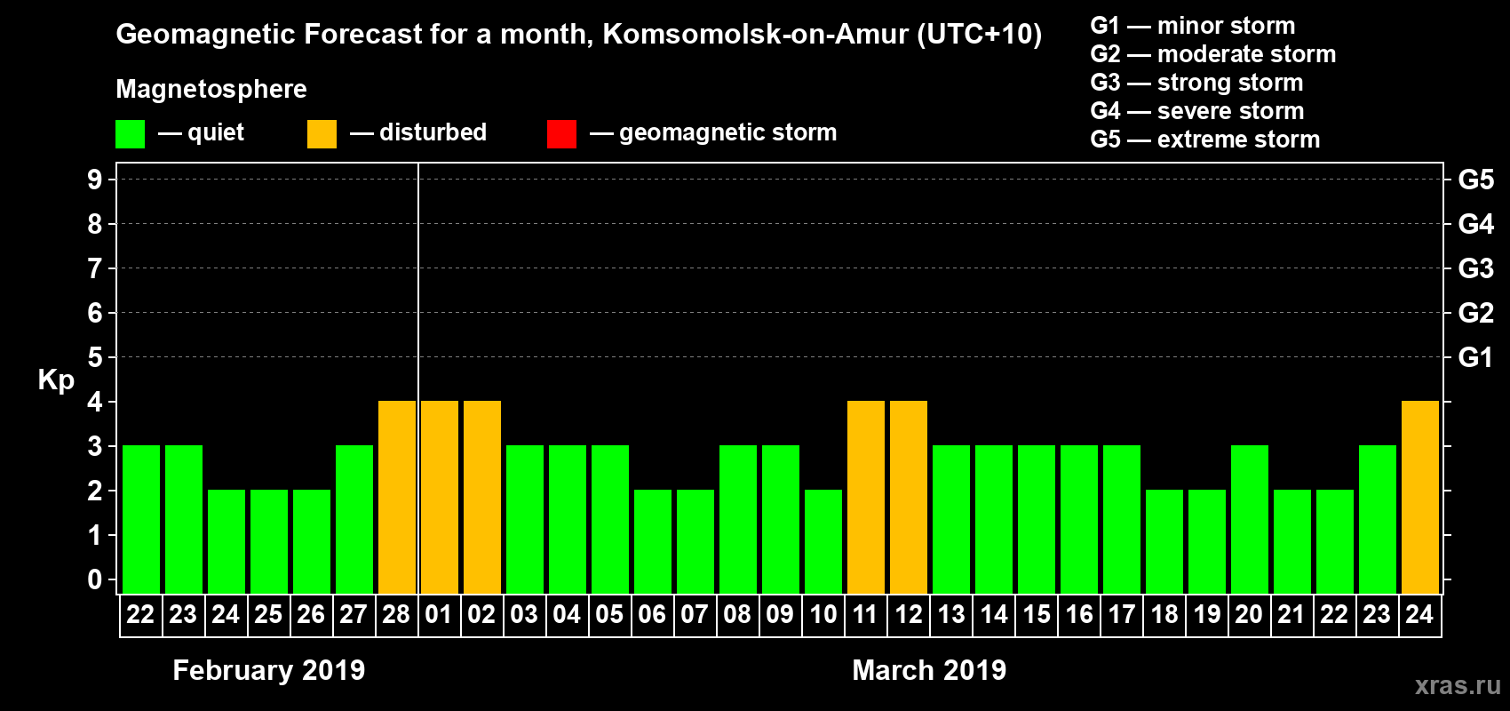 Forecast of the daily maximal value of geomagnetic index Kp for <b>1 month</b> (31 days) <b>from Feb 22, 2019 to Mar 24, 2019</b>
