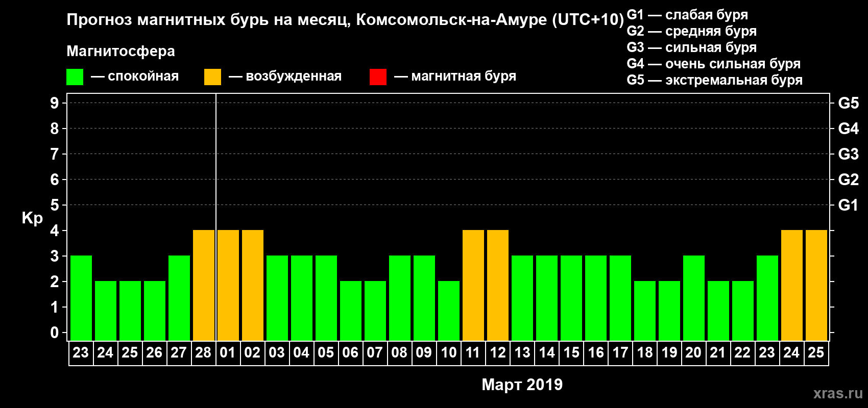 Прогноз максимального суточного геомагнитного индекса Kp на <b>1 месяц</b> (31 день) <b>с 23 февраля по 25 марта 2019 г</b>