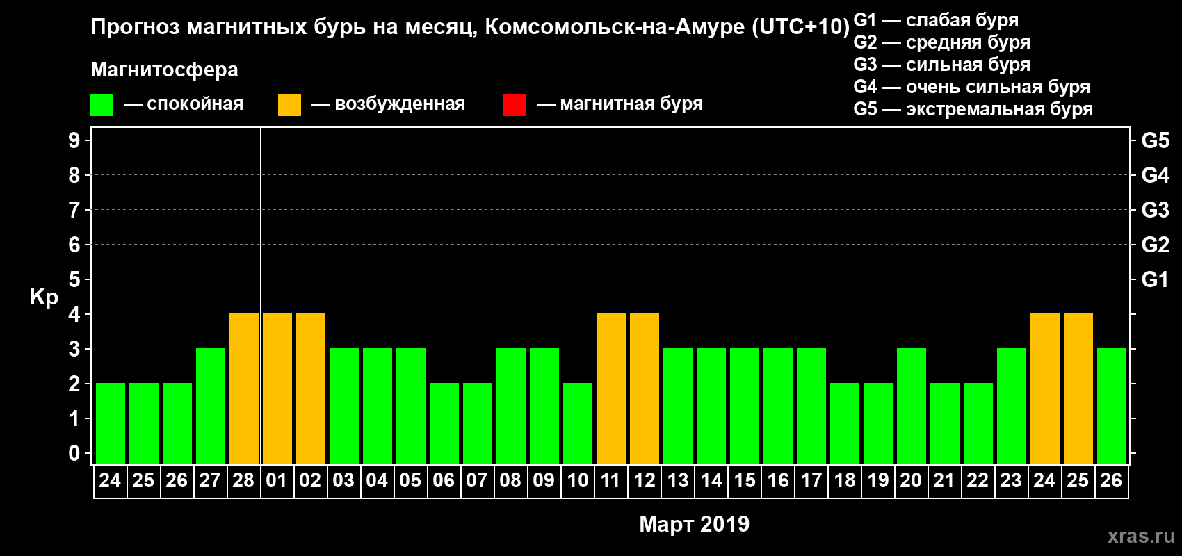 Прогноз максимального суточного геомагнитного индекса Kp на <b>1 месяц</b> (31 день) <b>с 24 февраля по 26 марта 2019 г</b>