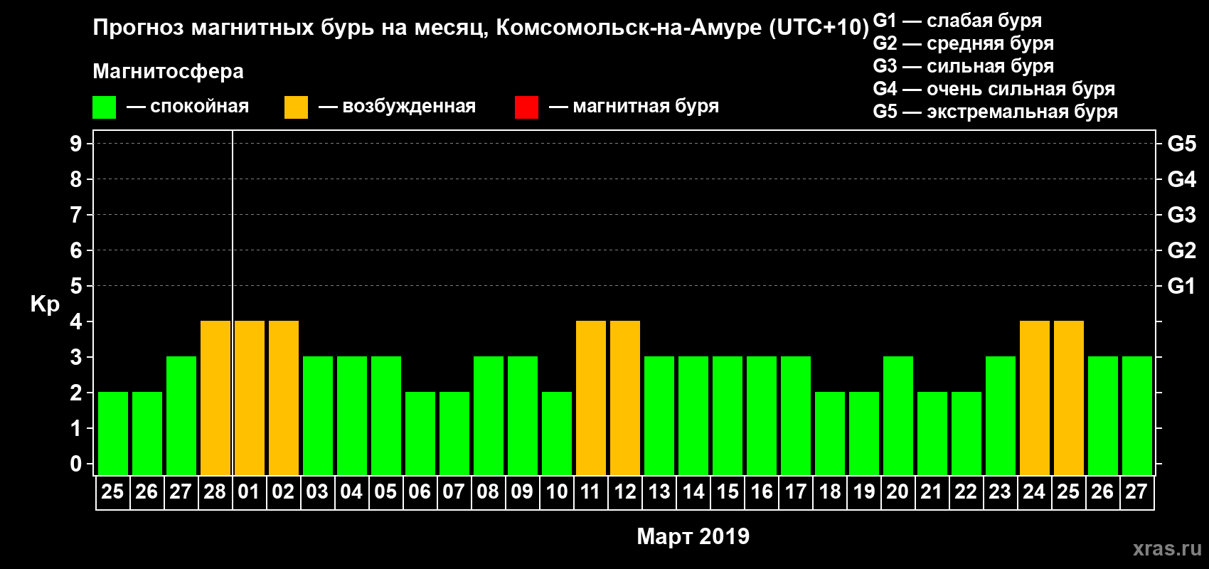 Прогноз максимального суточного геомагнитного индекса Kp на <b>1 месяц</b> (31 день) <b>с 25 февраля по 27 марта 2019 г</b>