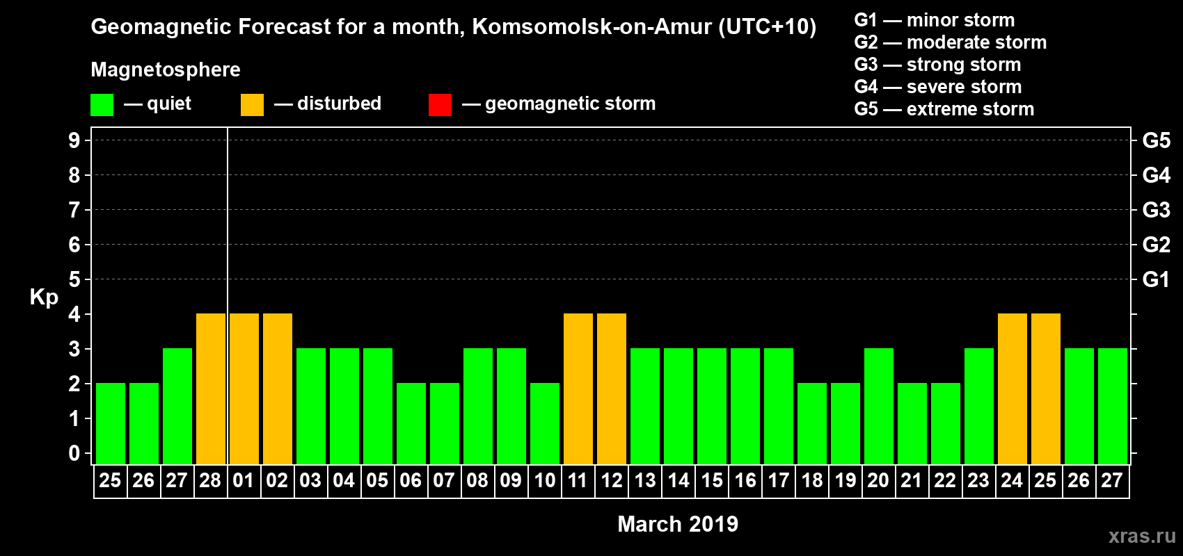 Forecast of the daily maximal value of geomagnetic index Kp for <b>1 month</b> (31 days) <b>from Feb 25, 2019 to Mar 27, 2019</b>