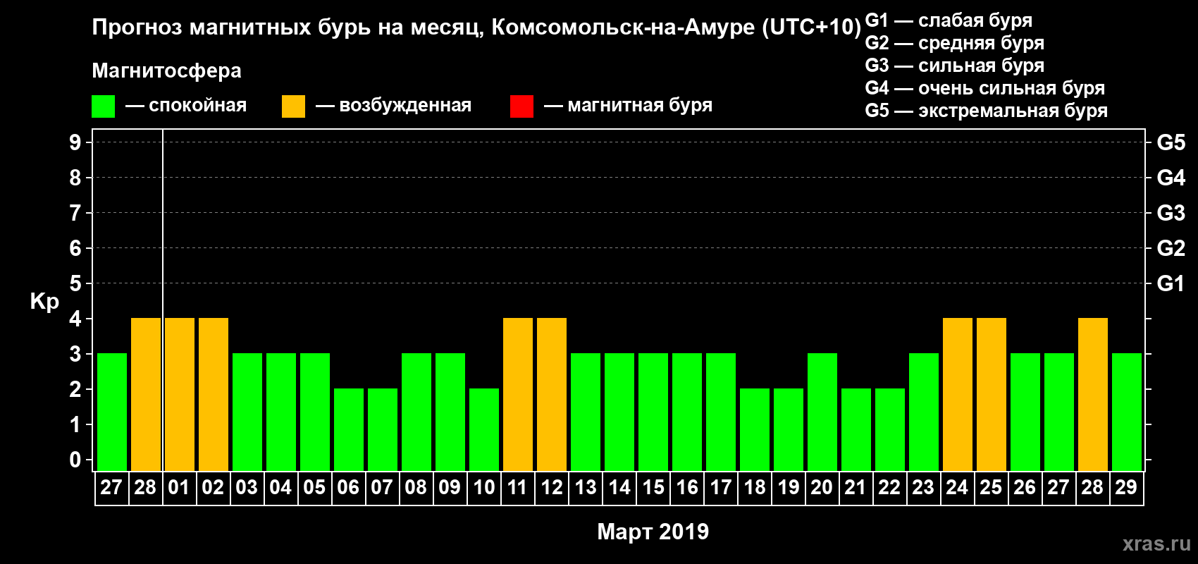 Прогноз максимального суточного геомагнитного индекса Kp на <b>1 месяц</b> (31 день) <b>с 27 февраля по 29 марта 2019 г</b>