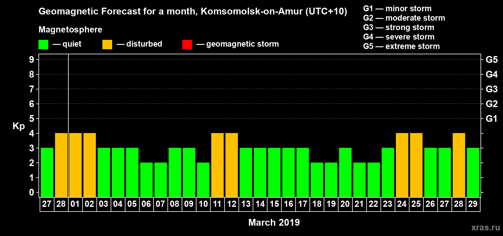 Forecast of the daily maximal value of geomagnetic index Kp for <b>1 month</b> (31 days) <b>from Feb 27, 2019 to Mar 29, 2019</b>
