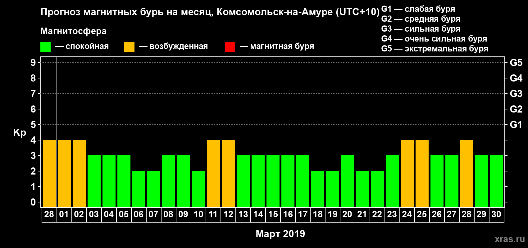 Прогноз максимального суточного геомагнитного индекса Kp на <b>1 месяц</b> (31 день) <b>с 28 февраля по 30 марта 2019 г</b>