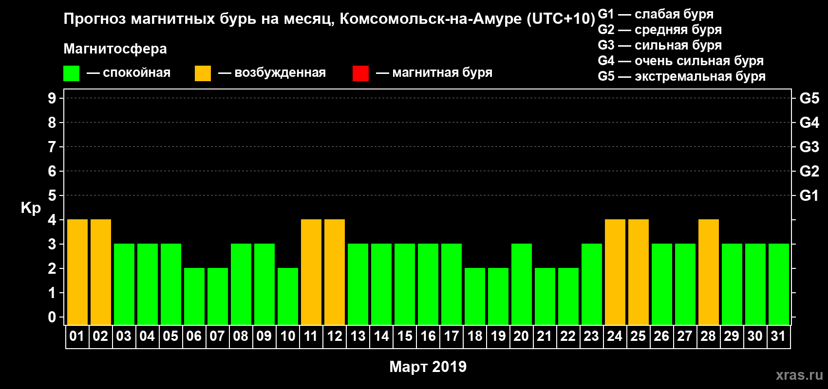 Прогноз максимального суточного геомагнитного индекса Kp на <b>1 месяц</b> (31 день) <b>с 01 марта по 31 марта 2019 г</b>