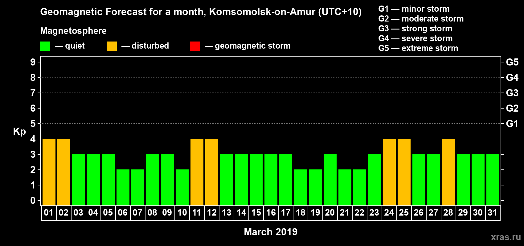 Forecast of the daily maximal value of geomagnetic index Kp for <b>1 month</b> (31 days) <b>from Mar 01, 2019 to Mar 31, 2019</b>
