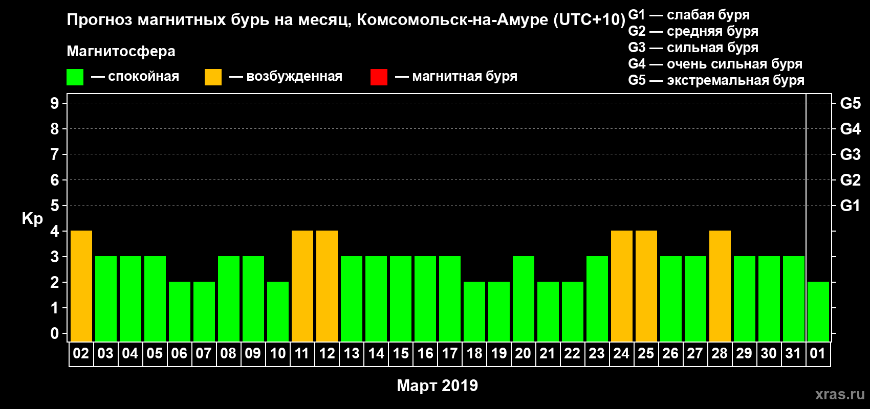 Прогноз максимального суточного геомагнитного индекса Kp на <b>1 месяц</b> (31 день) <b>с 02 марта по 01 апреля 2019 г</b>