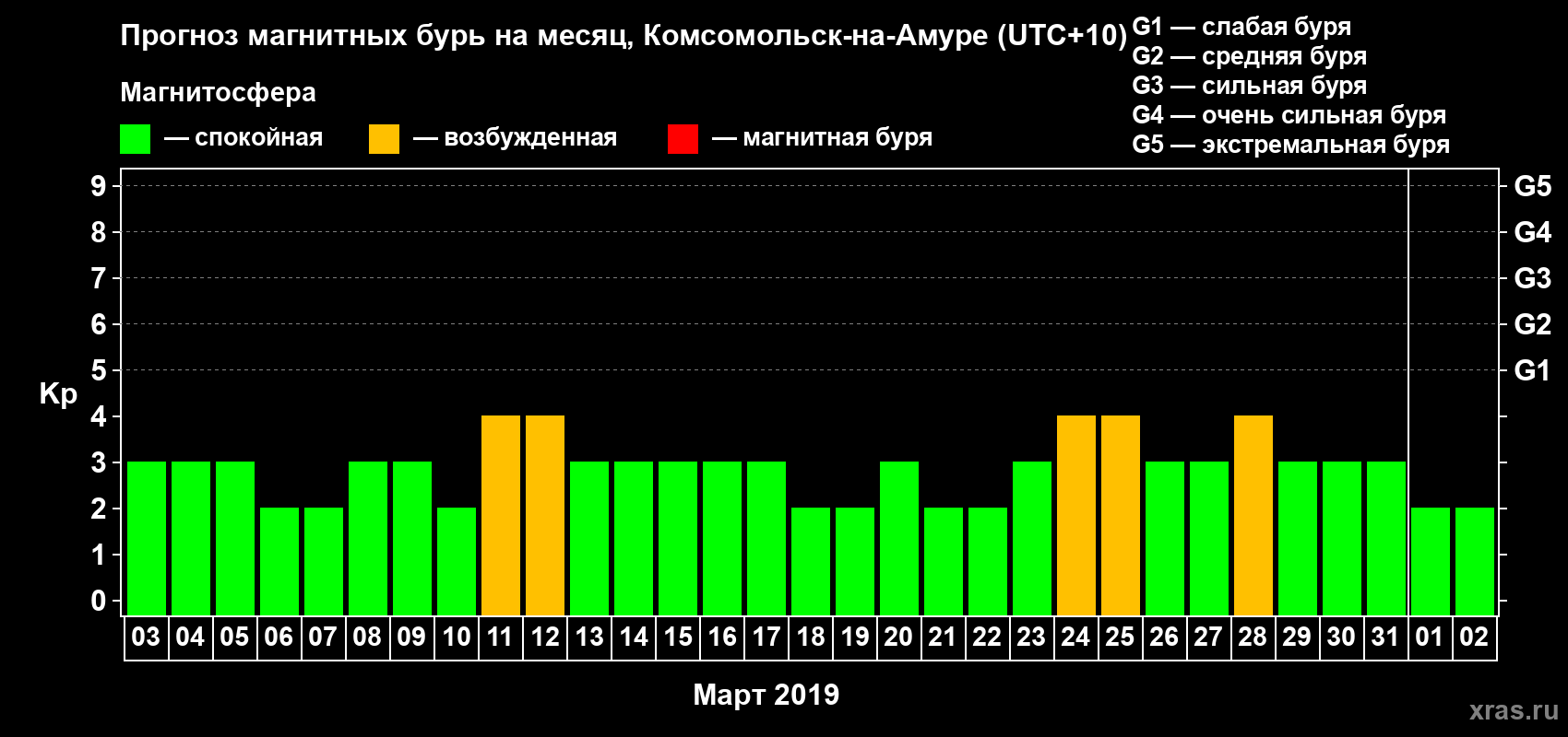 Прогноз максимального суточного геомагнитного индекса Kp на <b>1 месяц</b> (31 день) <b>с 03 марта по 02 апреля 2019 г</b>