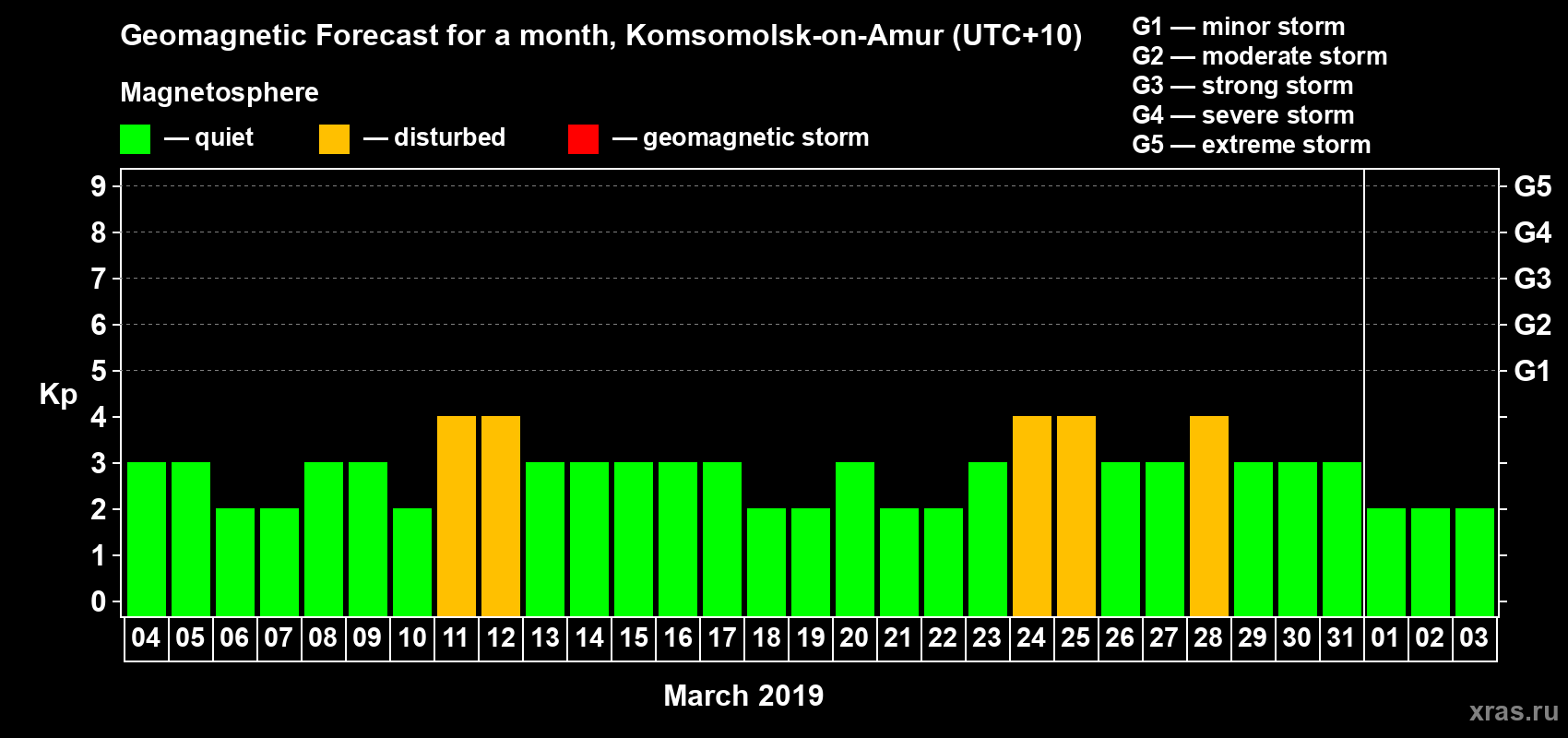 Forecast of the daily maximal value of geomagnetic index Kp for <b>1 month</b> (31 days) <b>from Mar 04, 2019 to Apr 03, 2019</b>