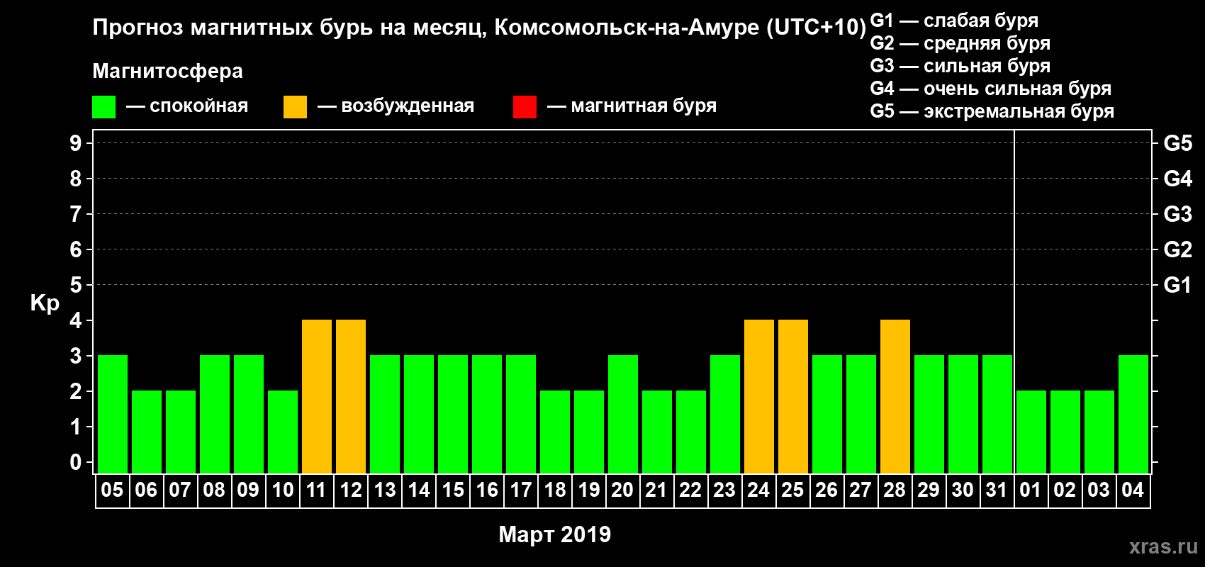 Прогноз максимального суточного геомагнитного индекса Kp на <b>1 месяц</b> (31 день) <b>с 05 марта по 04 апреля 2019 г</b>