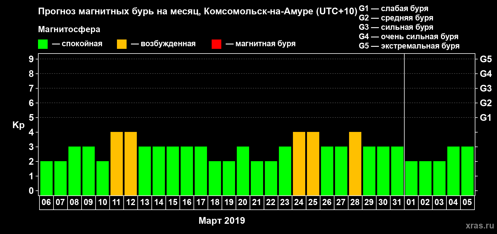 Прогноз максимального суточного геомагнитного индекса Kp на <b>1 месяц</b> (31 день) <b>с 06 марта по 05 апреля 2019 г</b>