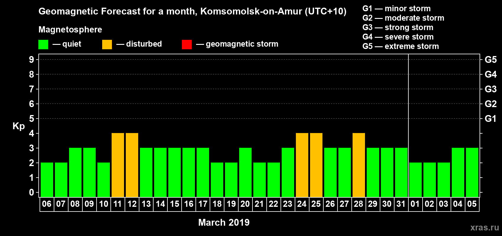 Forecast of the daily maximal value of geomagnetic index Kp for <b>1 month</b> (31 days) <b>from Mar 06, 2019 to Apr 05, 2019</b>