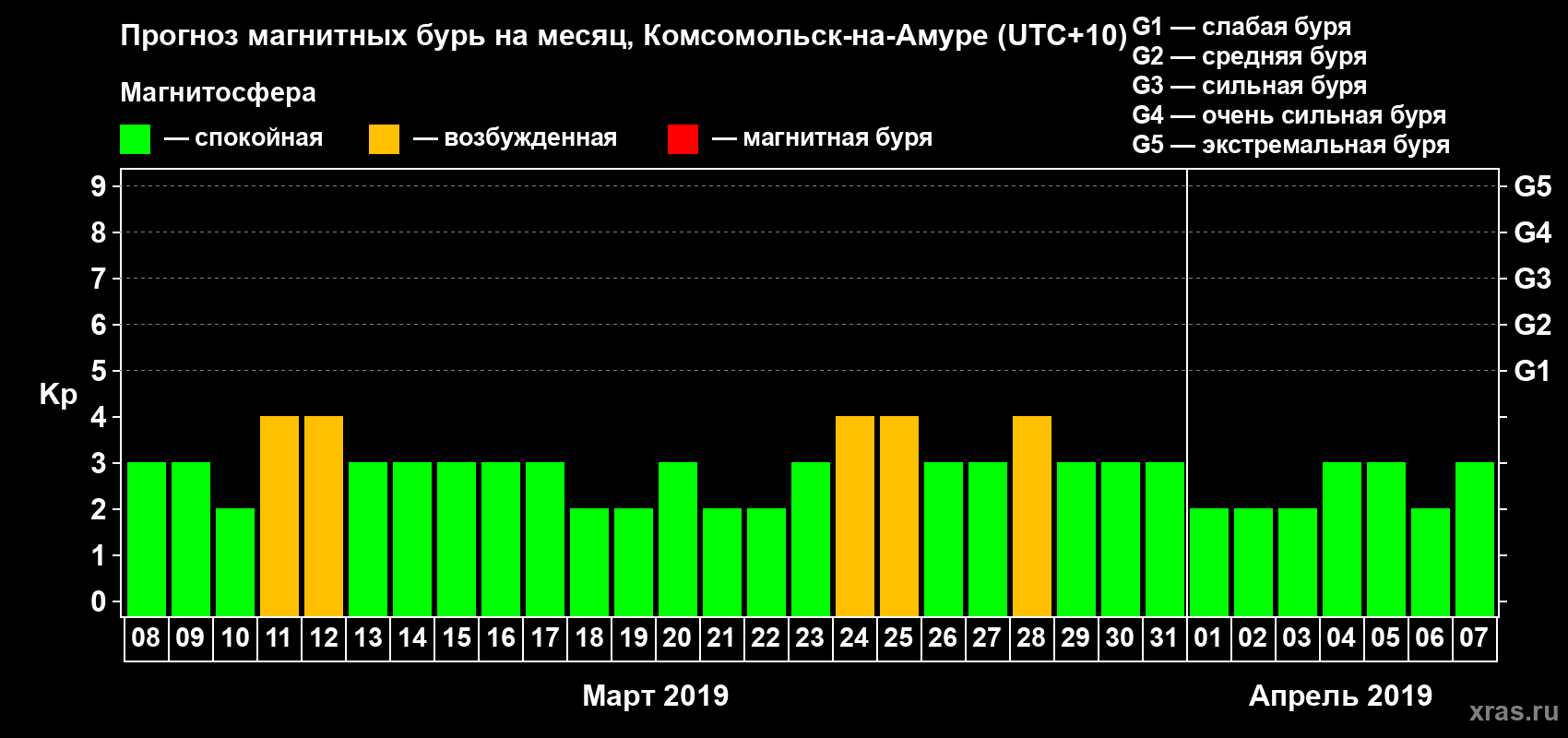 Прогноз максимального суточного геомагнитного индекса Kp на <b>1 месяц</b> (31 день) <b>с 08 марта по 07 апреля 2019 г</b>