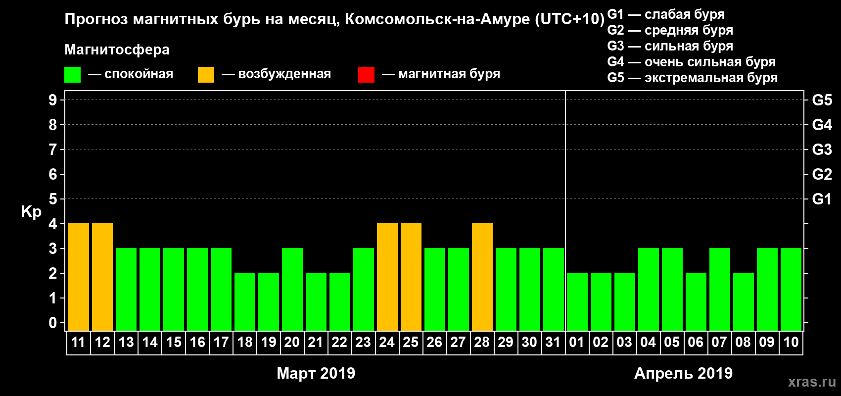 Прогноз максимального суточного геомагнитного индекса Kp на <b>1 месяц</b> (31 день) <b>с 11 марта по 10 апреля 2019 г</b>